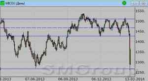Сбербанк: Цены постепенно разворачиваются