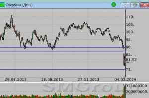 Сбербанк: Цены постепенно разворачиваются