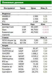 Утренний обзор Российского рынка: Отдых после боя