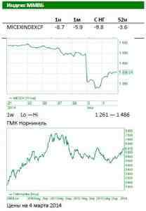Утренний обзор Российского рынка: Отдых после боя