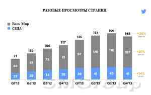 Twitter – растущие убытки и падающая эффективность