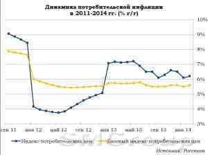 Пикирующий рубль, затаившаяся инфляция