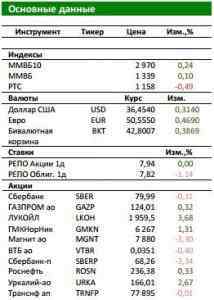 Утренний обзор фондового рыка РФ: ставим на акции сырьевых компаний