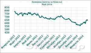 «Российский Крым» может лишить хлеба полмира