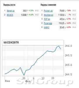 Объемы на фондовых площадках растут, а продажи только углубляются