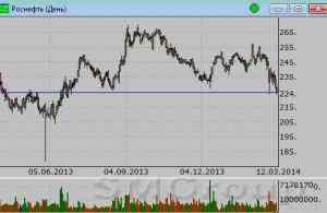 Сбербанк: Цены пробили предыдущий минимум