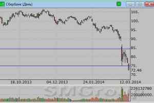 Сбербанк: Цены пробили предыдущий минимум