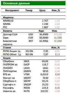 Обзор российского фондового рынка: Шторм усиливается