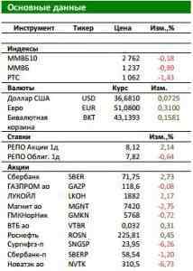 Утренний обзор фондового рынка России: Индекс ММВБ достиг уровня 2009 года