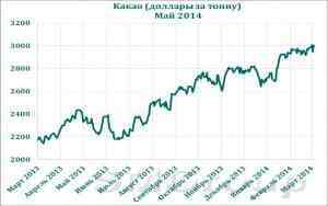 Рынок какао растет на надеждах устойчивого спроса Рынок какао растет на надеждах устойчивого спроса