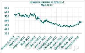 Крымский кризис толкает вверх цены на пшеницу