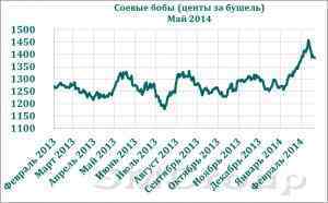 Крымский кризис толкает вверх цены на пшеницу