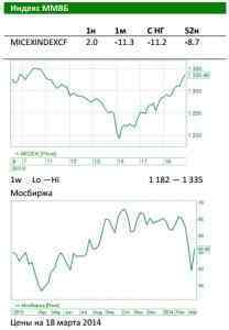 Фондовый рынок продолжил мощное восходящее движение