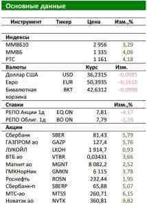 Фондовый рынок продолжил мощное восходящее движение