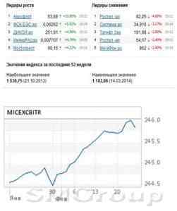 Ситуация на фондовом рынке: Инвесторы перешли в фазу консолидации