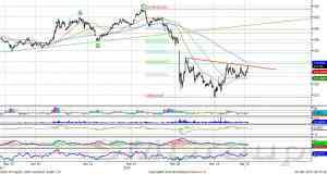 Технический анализ: Сбербанк – высокая волатильность