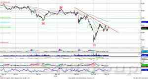 Технический анализ: Сбербанк – высокая волатильность