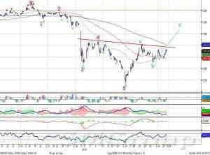 Технический анализ: Сбербанк – высокая волатильность