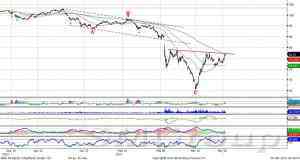 Технический анализ: Сбербанк – высокая волатильность