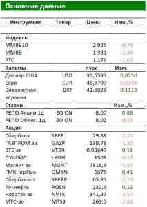 Обзор Российского рынка: В фокусе дня RusAl