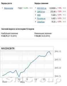 Обзор российского рынка акций: Вторая апрельская неделя стартовала сложно