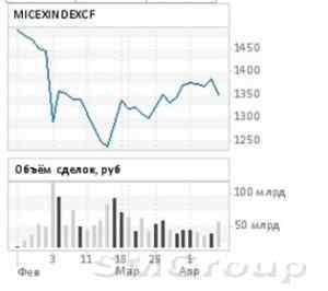 Обзор российского рынка акций: Вторая апрельская неделя стартовала сложно