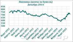 Отчеты USDA определили перспективы зерновых рынков
