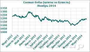 Отчеты USDA определили перспективы зерновых рынков