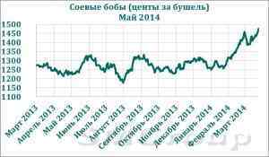 Отчеты USDA определили перспективы зерновых рынков
