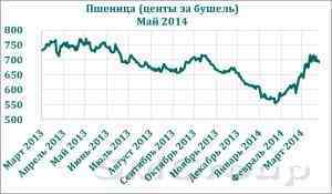 Отчеты USDA определили перспективы зерновых рынков