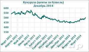 Отчеты USDA определили перспективы зерновых рынков