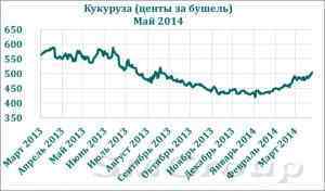 Отчеты USDA определили перспективы зерновых рынков
