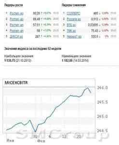 Фондовый рынок сегодня: Цены на нефть поспособствовали продажам