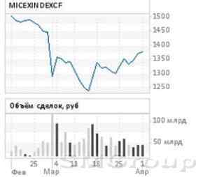 Фондовый рынок сегодня: Цены на нефть поспособствовали продажам