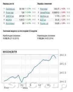Фондовый рынок России сегодня: Инвесторы потеряли из виду опору