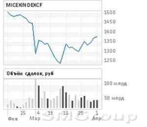 Фондовый рынок России сегодня: Инвесторы потеряли из виду опору