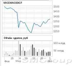Новая неделя пройдет для рынка акций России непросто