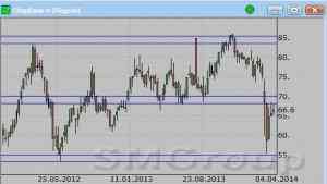 Теханализ: Акции Сбербанка в попытке преодоления сопротивления