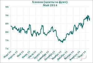 Фермеры США увеличат производство хлопка в новом сезоне 