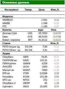 Основные бумаги России продемонстрировали разнонаправленную динамику