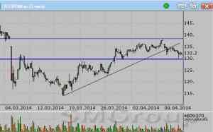 Газпром: котировки опустились к горизонтальной поддержке