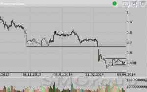 Газпром: котировки опустились к горизонтальной поддержке