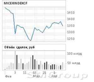Российский фондовый рынок находится в сложных условиях