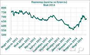 Запасы зерновых и масличных США стремительно сокращаются