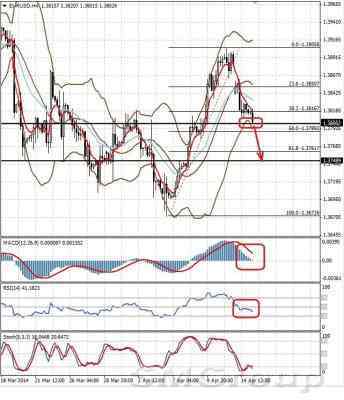 Технический обзор по паре EUR/USD от 15.04.14