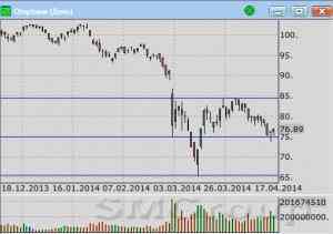 Сбербанк: Осевая линия диапазона 85-65 рублей