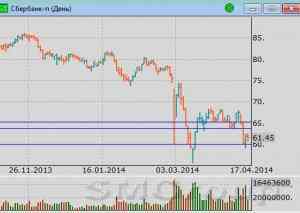 Сбербанк: Осевая линия диапазона 85-65 рублей