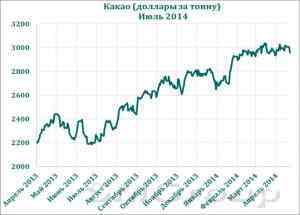 Эль-Ниньо сохраняет свое влияние на рынке какао