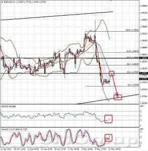 Технический обзор валютной пары EUR/USD от 12.05.14 Технический обзор валютной пары EUR/USD от 12.05.14