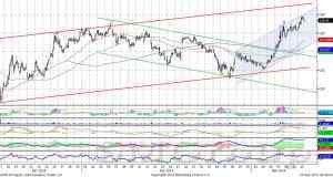 Теханализ: Индекс ММВБ приблизился к отметке 1400 пунктов